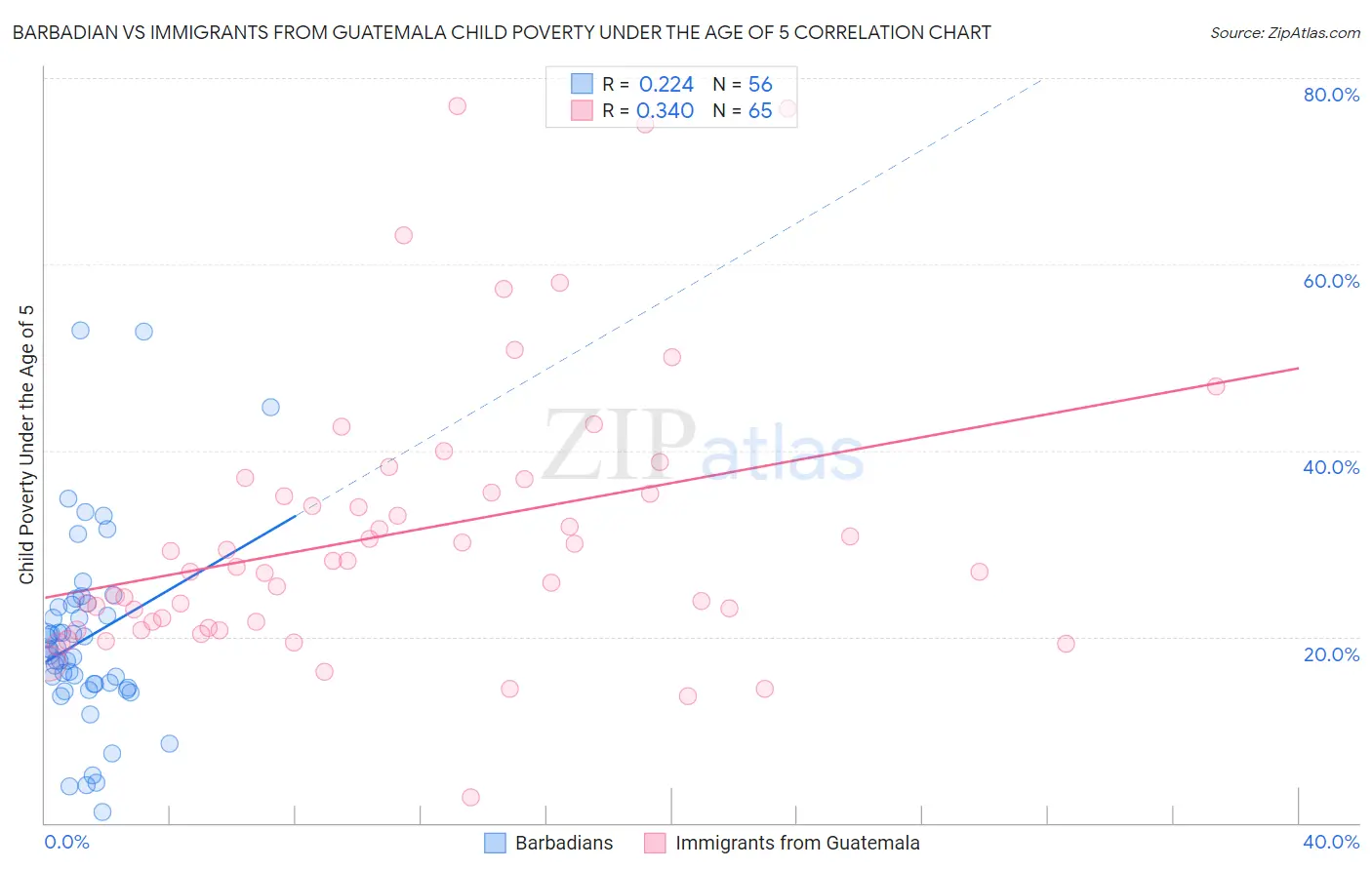 Barbadian vs Immigrants from Guatemala Child Poverty Under the Age of 5