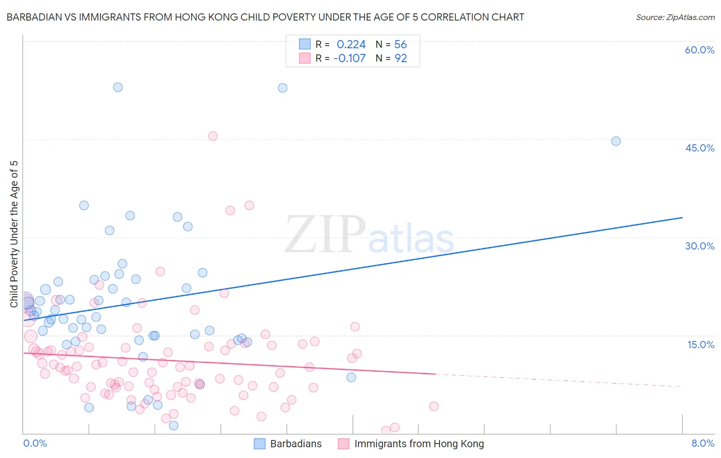 Barbadian vs Immigrants from Hong Kong Child Poverty Under the Age of 5