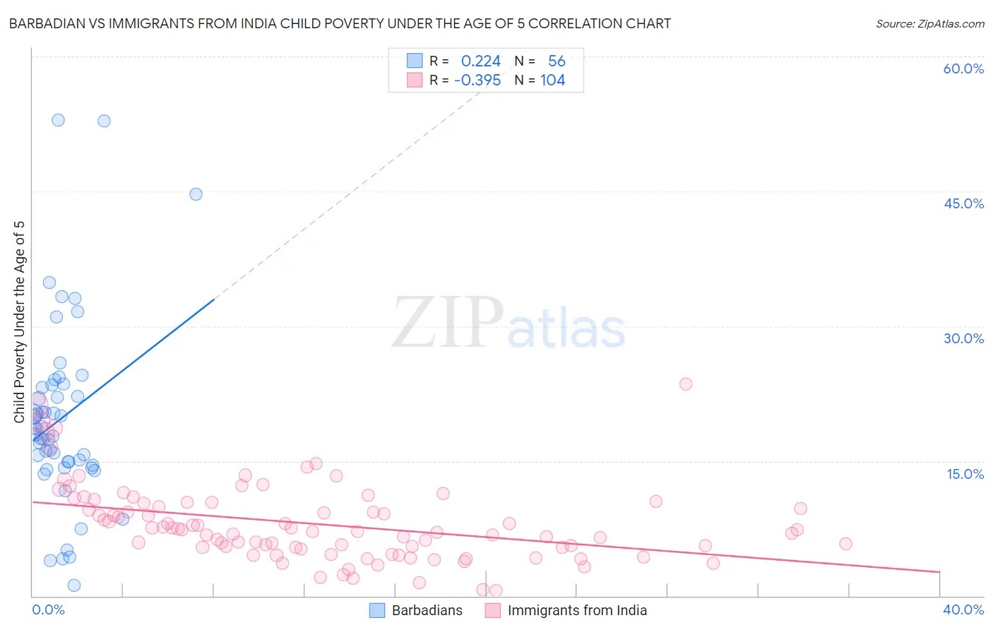 Barbadian vs Immigrants from India Child Poverty Under the Age of 5