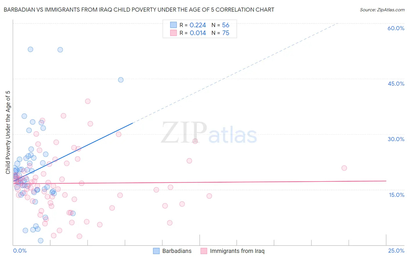 Barbadian vs Immigrants from Iraq Child Poverty Under the Age of 5