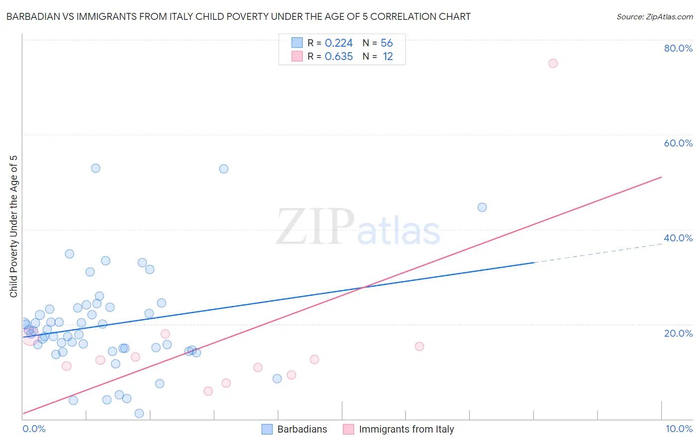 Barbadian vs Immigrants from Italy Child Poverty Under the Age of 5