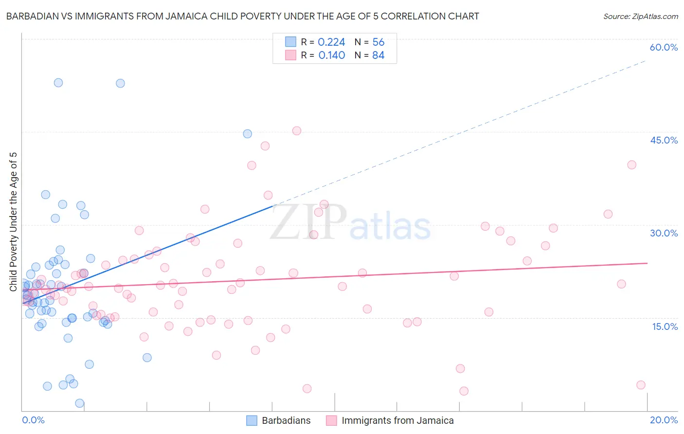 Barbadian vs Immigrants from Jamaica Child Poverty Under the Age of 5