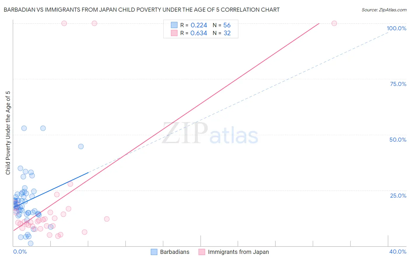Barbadian vs Immigrants from Japan Child Poverty Under the Age of 5