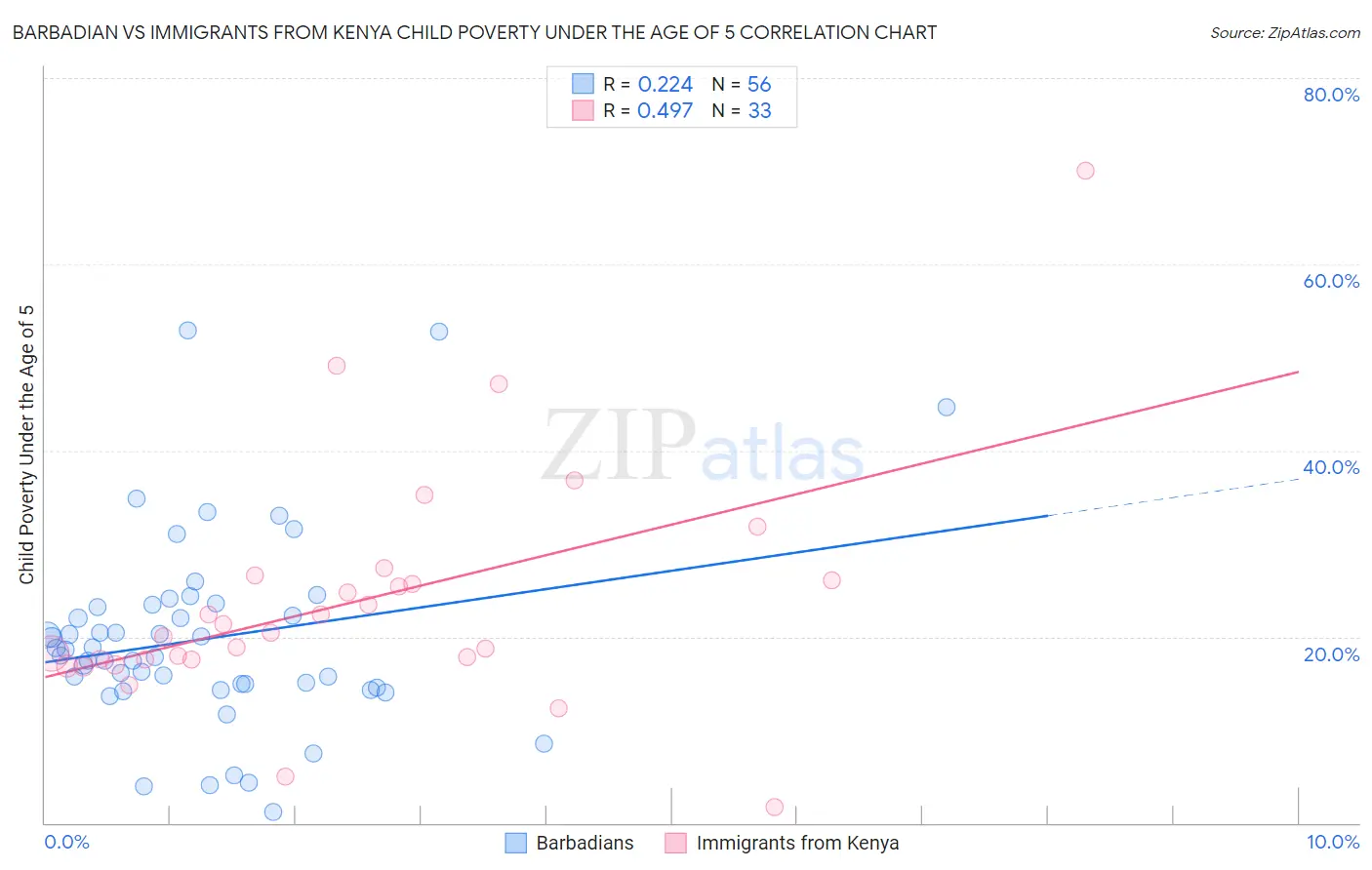 Barbadian vs Immigrants from Kenya Child Poverty Under the Age of 5