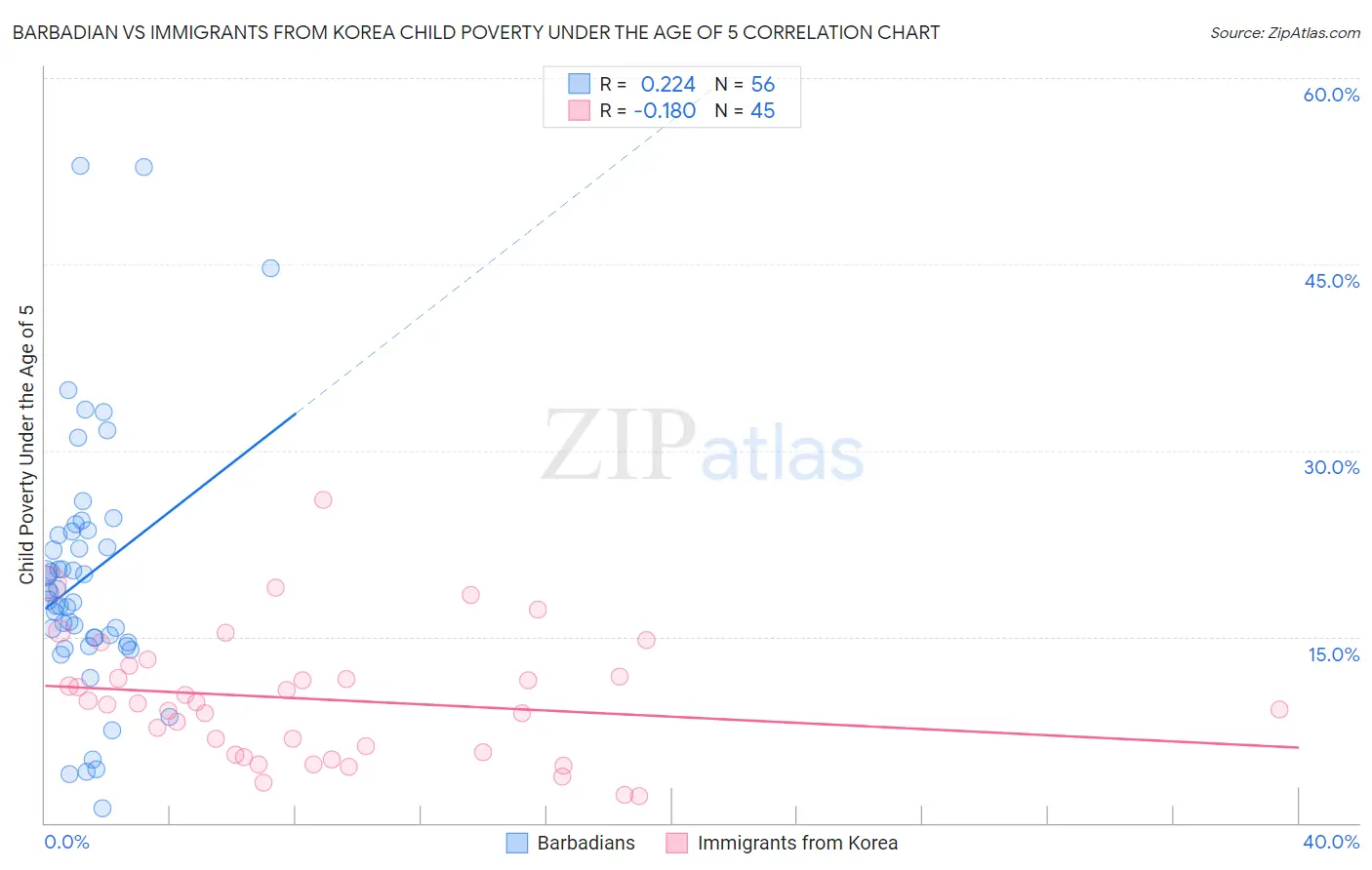 Barbadian vs Immigrants from Korea Child Poverty Under the Age of 5