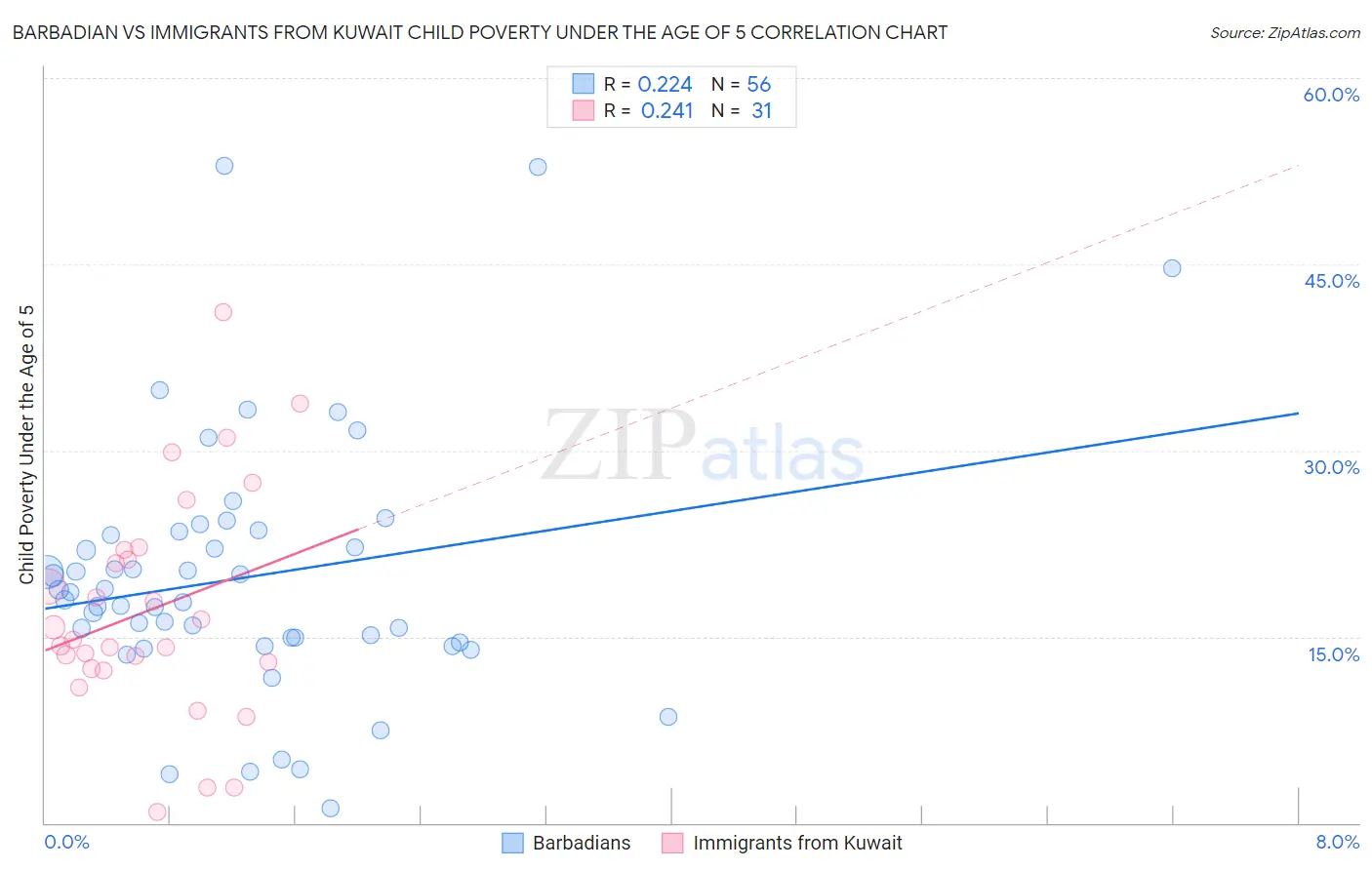 Barbadian vs Immigrants from Kuwait Child Poverty Under the Age of 5