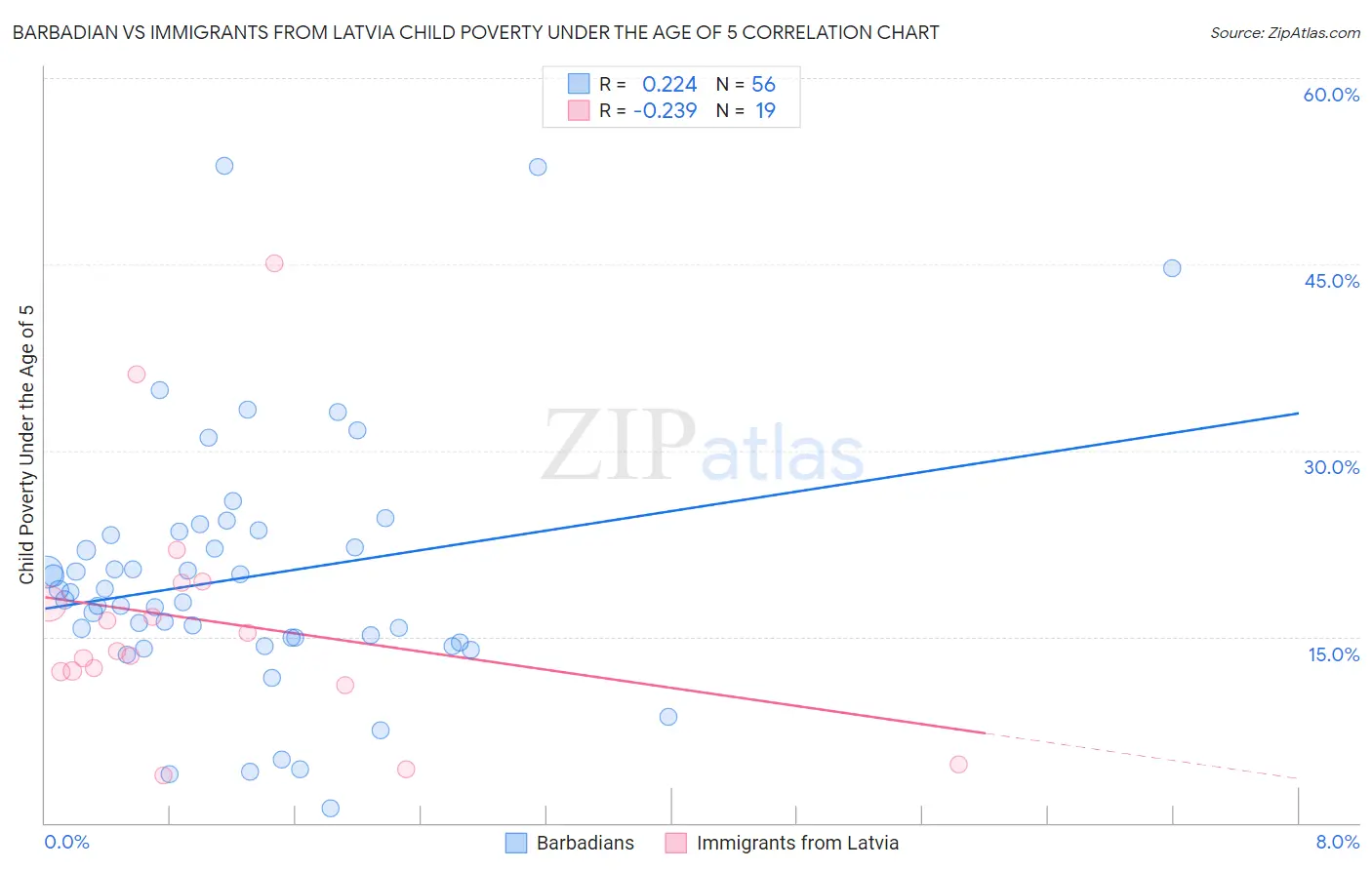 Barbadian vs Immigrants from Latvia Child Poverty Under the Age of 5