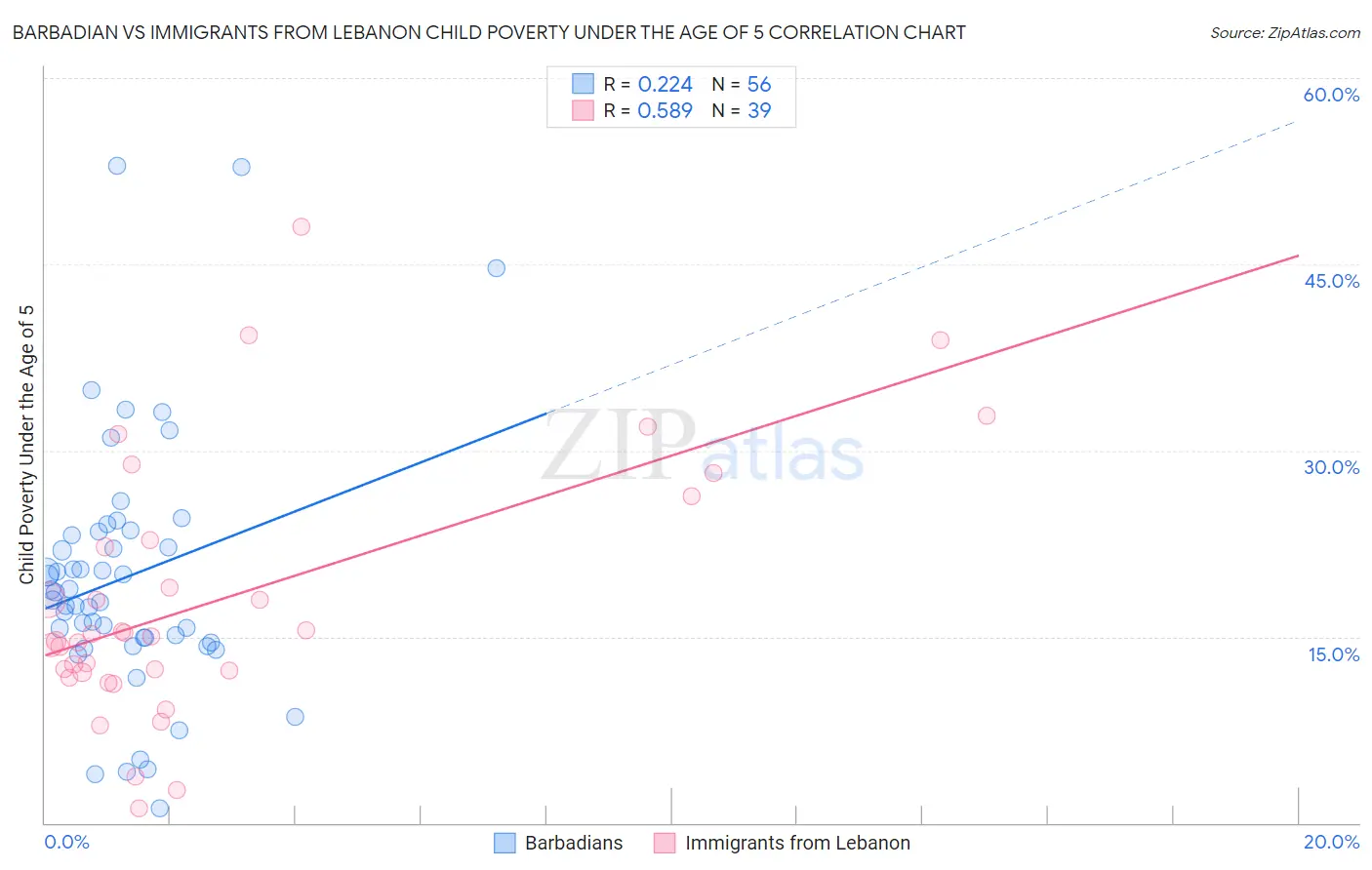 Barbadian vs Immigrants from Lebanon Child Poverty Under the Age of 5