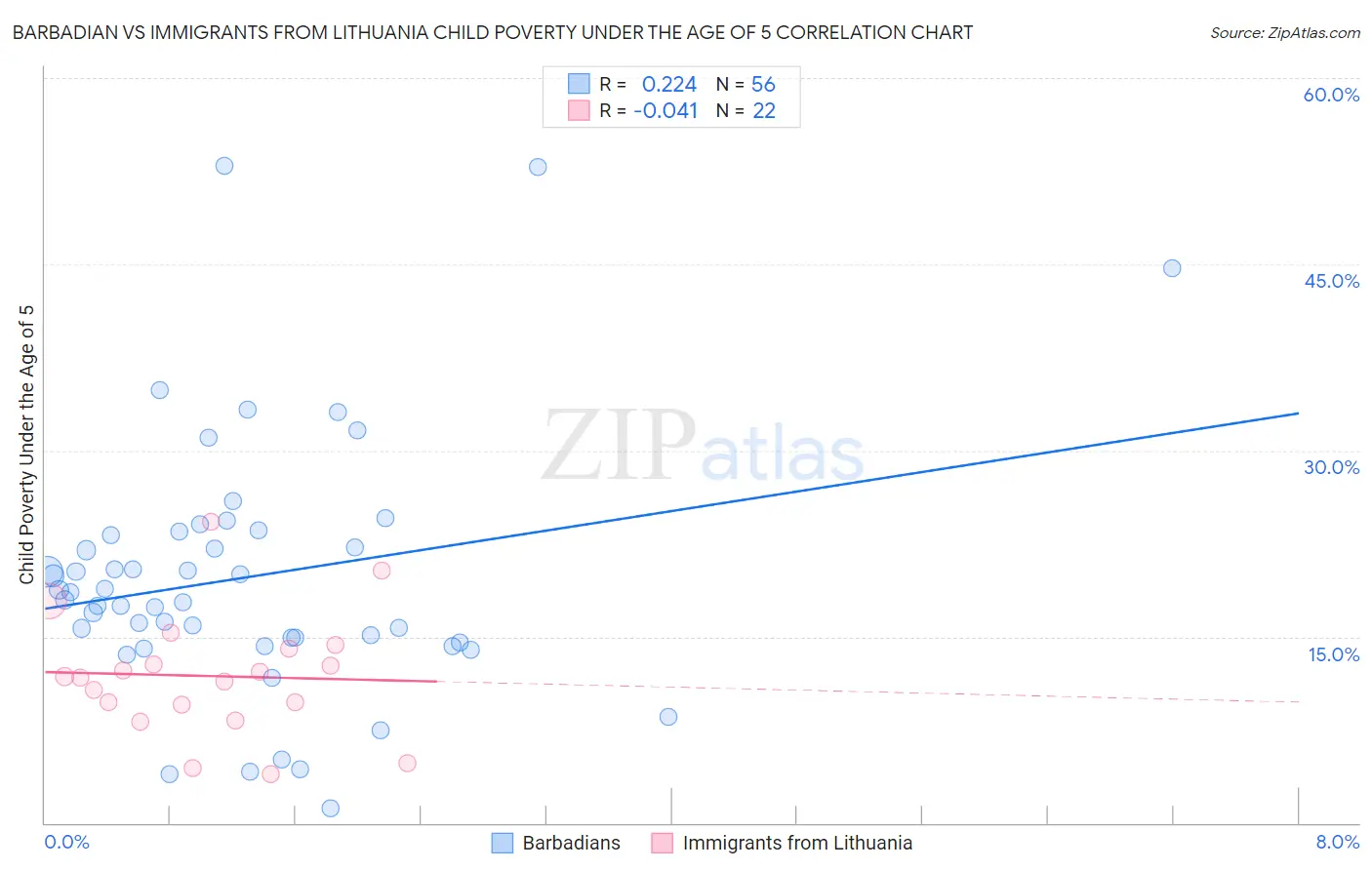 Barbadian vs Immigrants from Lithuania Child Poverty Under the Age of 5