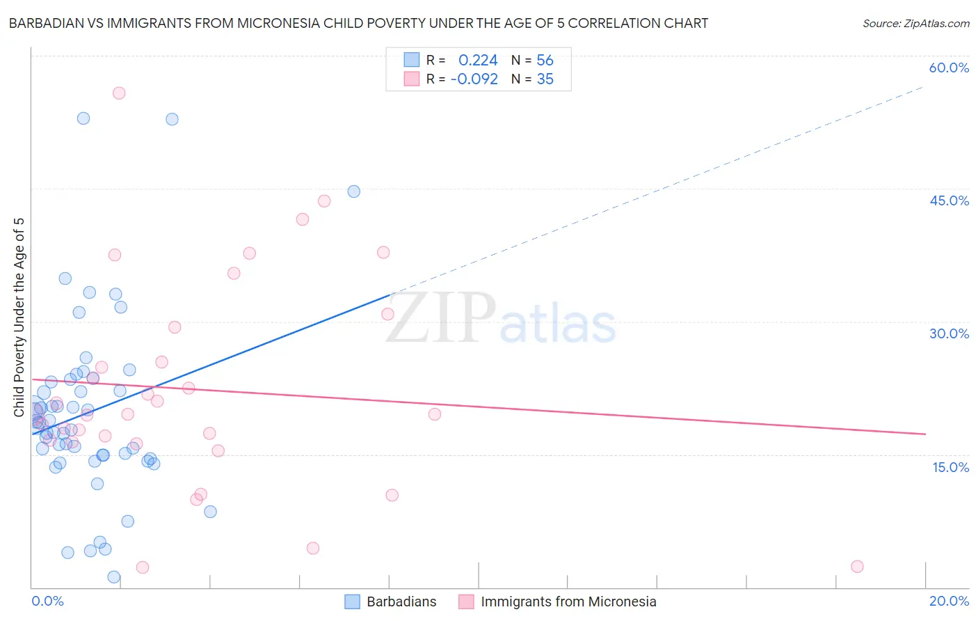 Barbadian vs Immigrants from Micronesia Child Poverty Under the Age of 5