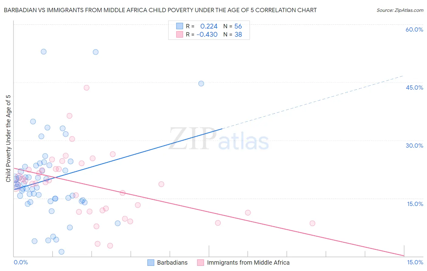 Barbadian vs Immigrants from Middle Africa Child Poverty Under the Age of 5