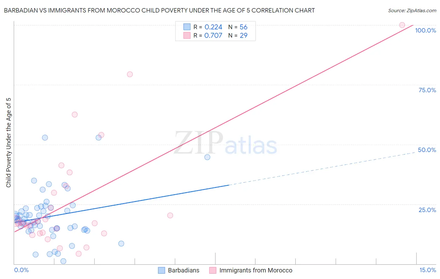 Barbadian vs Immigrants from Morocco Child Poverty Under the Age of 5