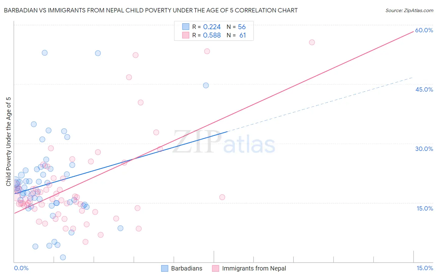 Barbadian vs Immigrants from Nepal Child Poverty Under the Age of 5