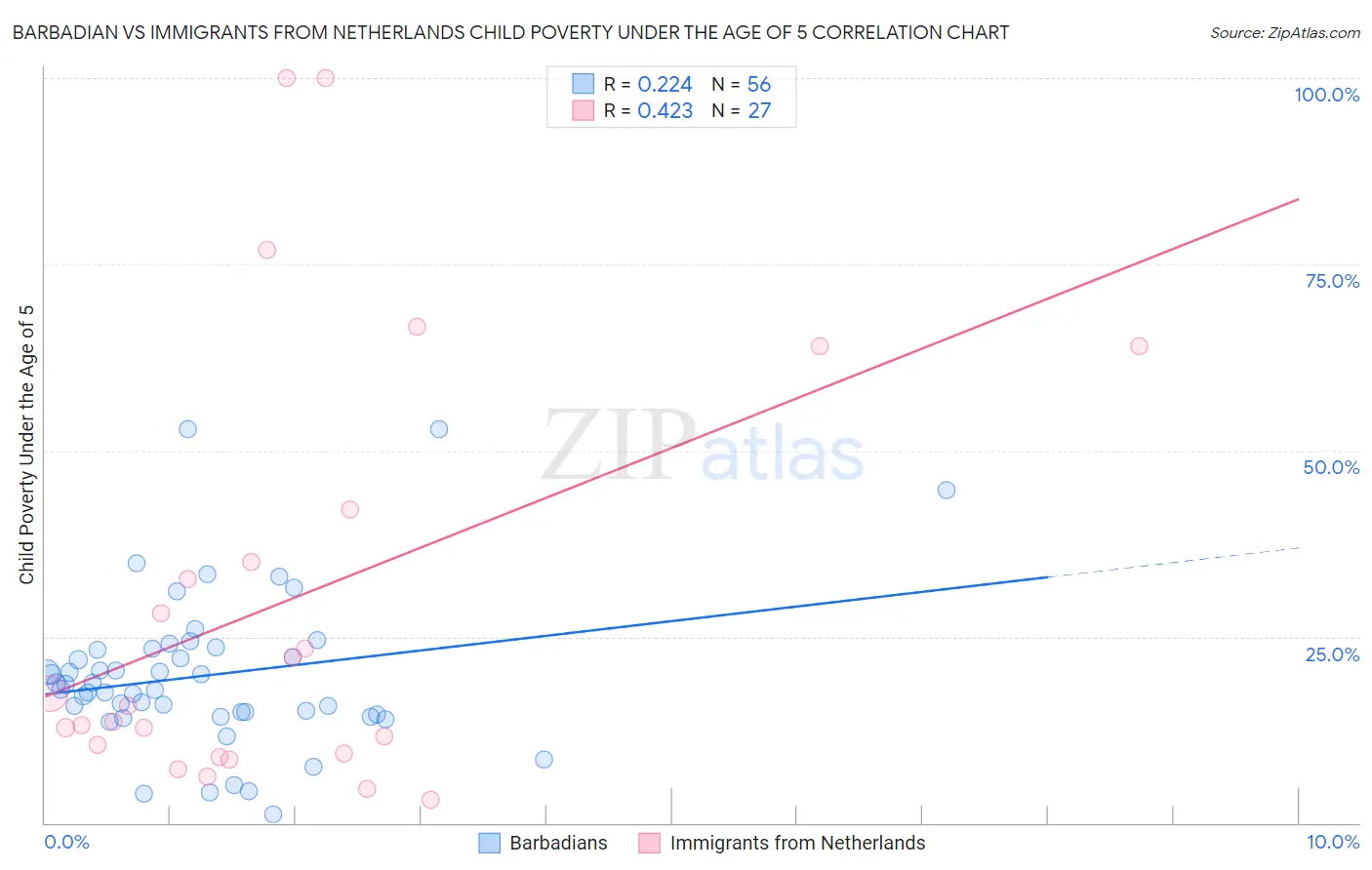 Barbadian vs Immigrants from Netherlands Child Poverty Under the Age of 5