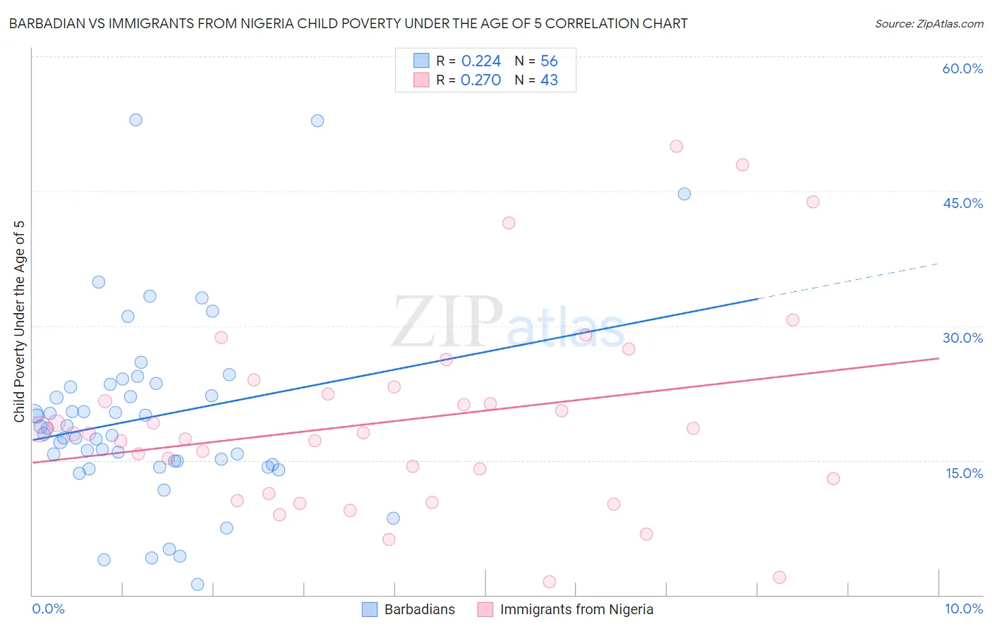 Barbadian vs Immigrants from Nigeria Child Poverty Under the Age of 5