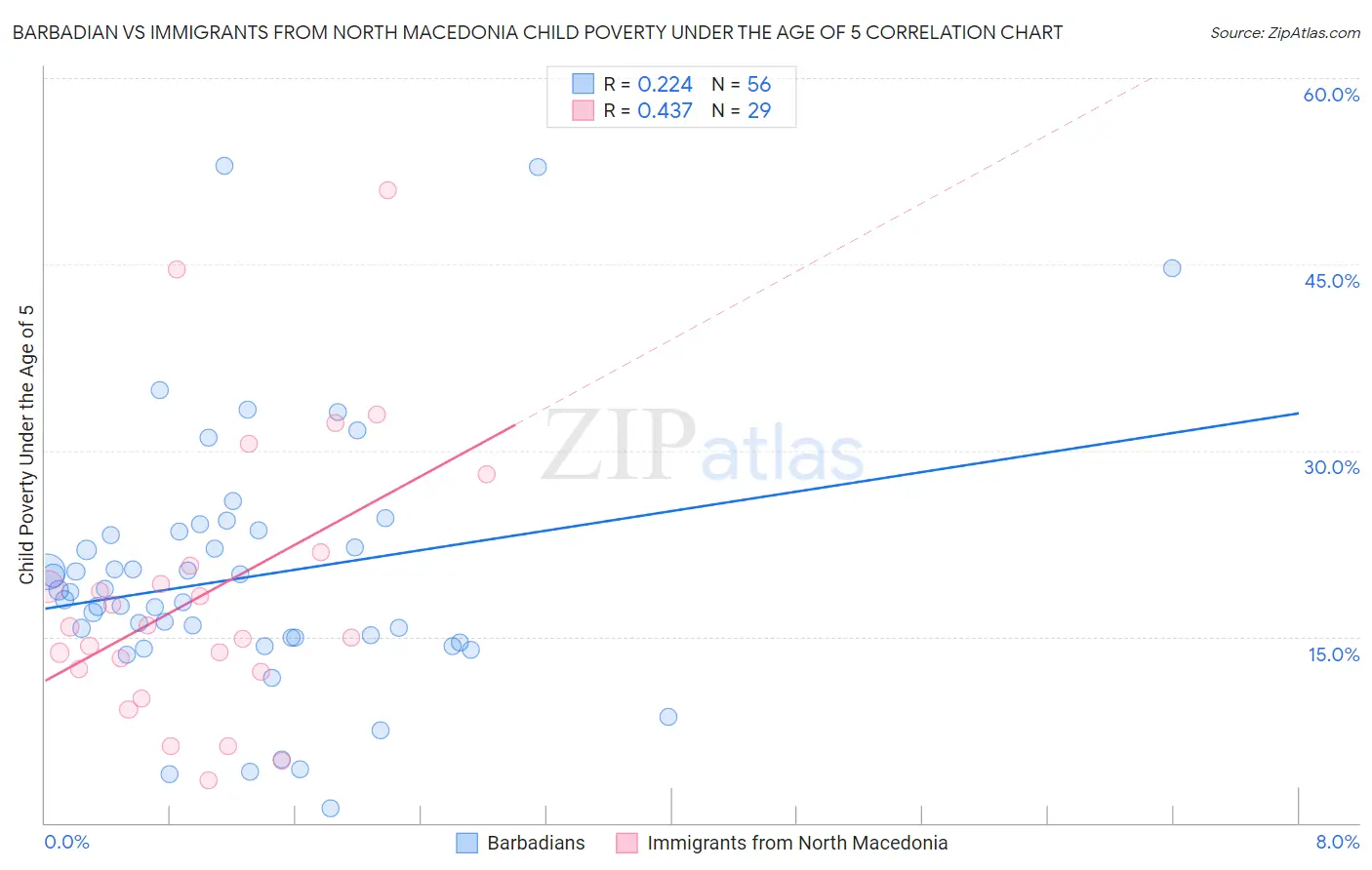 Barbadian vs Immigrants from North Macedonia Child Poverty Under the Age of 5
