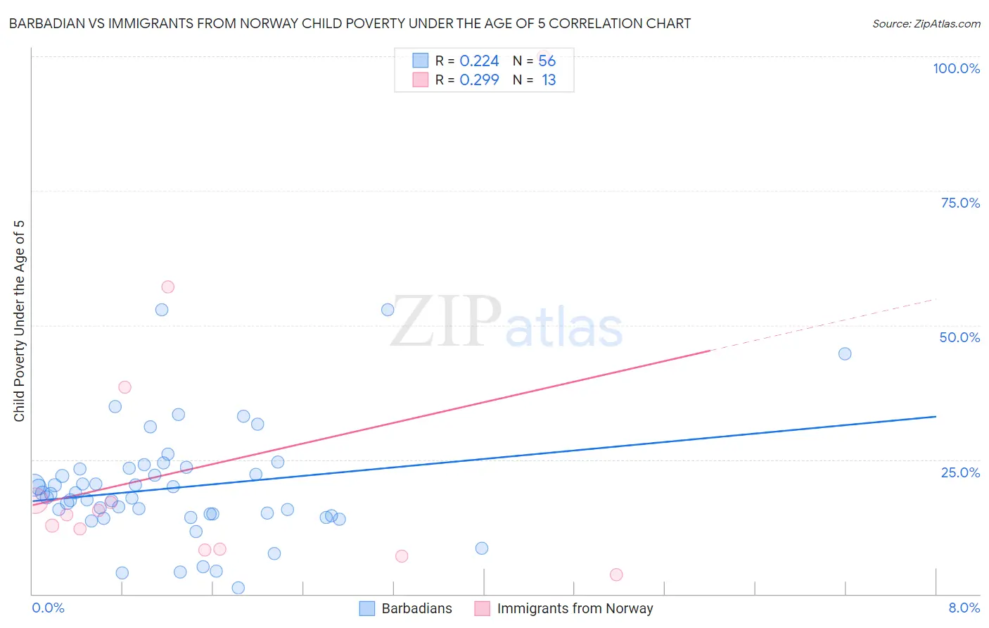 Barbadian vs Immigrants from Norway Child Poverty Under the Age of 5