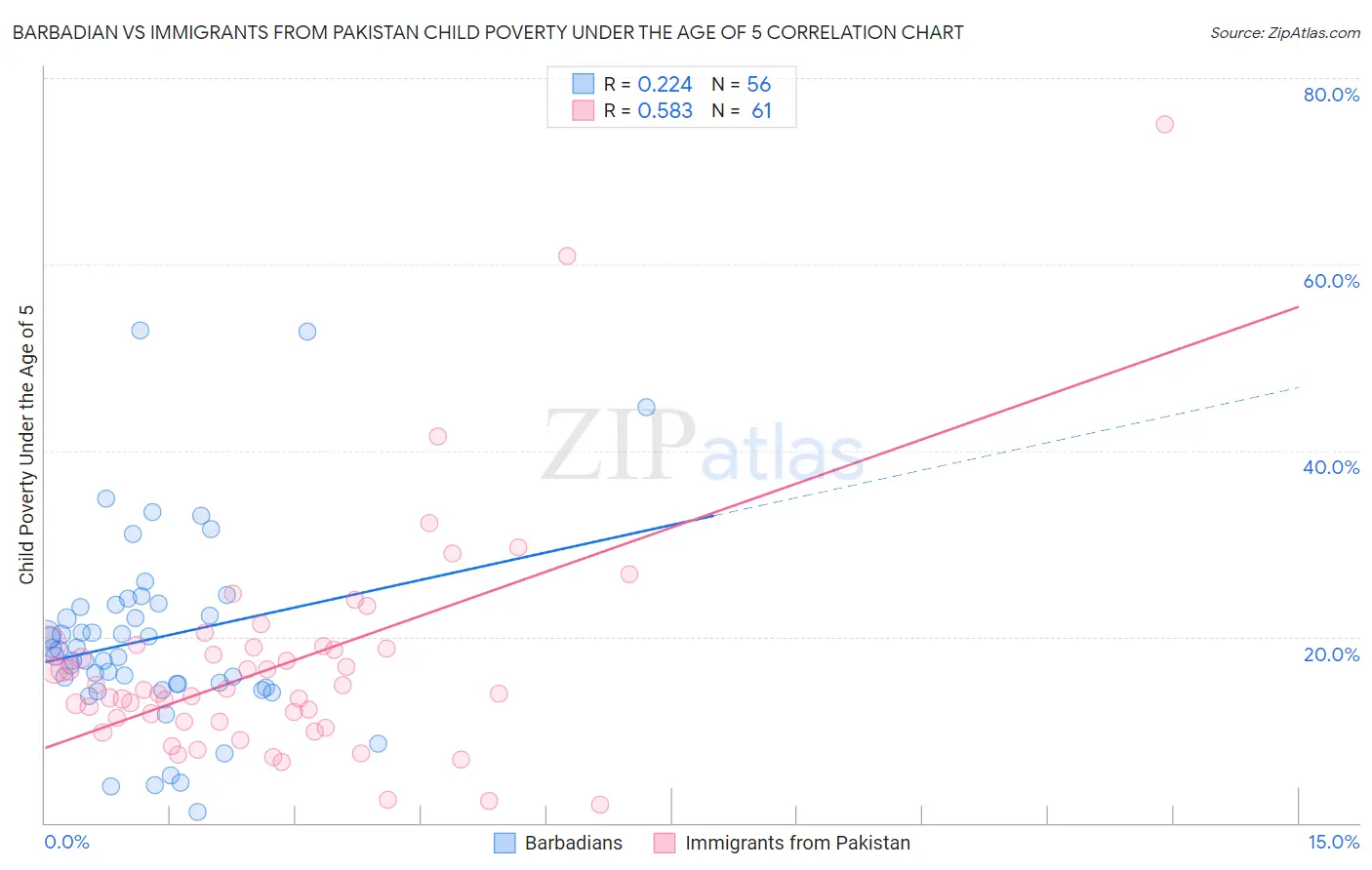 Barbadian vs Immigrants from Pakistan Child Poverty Under the Age of 5