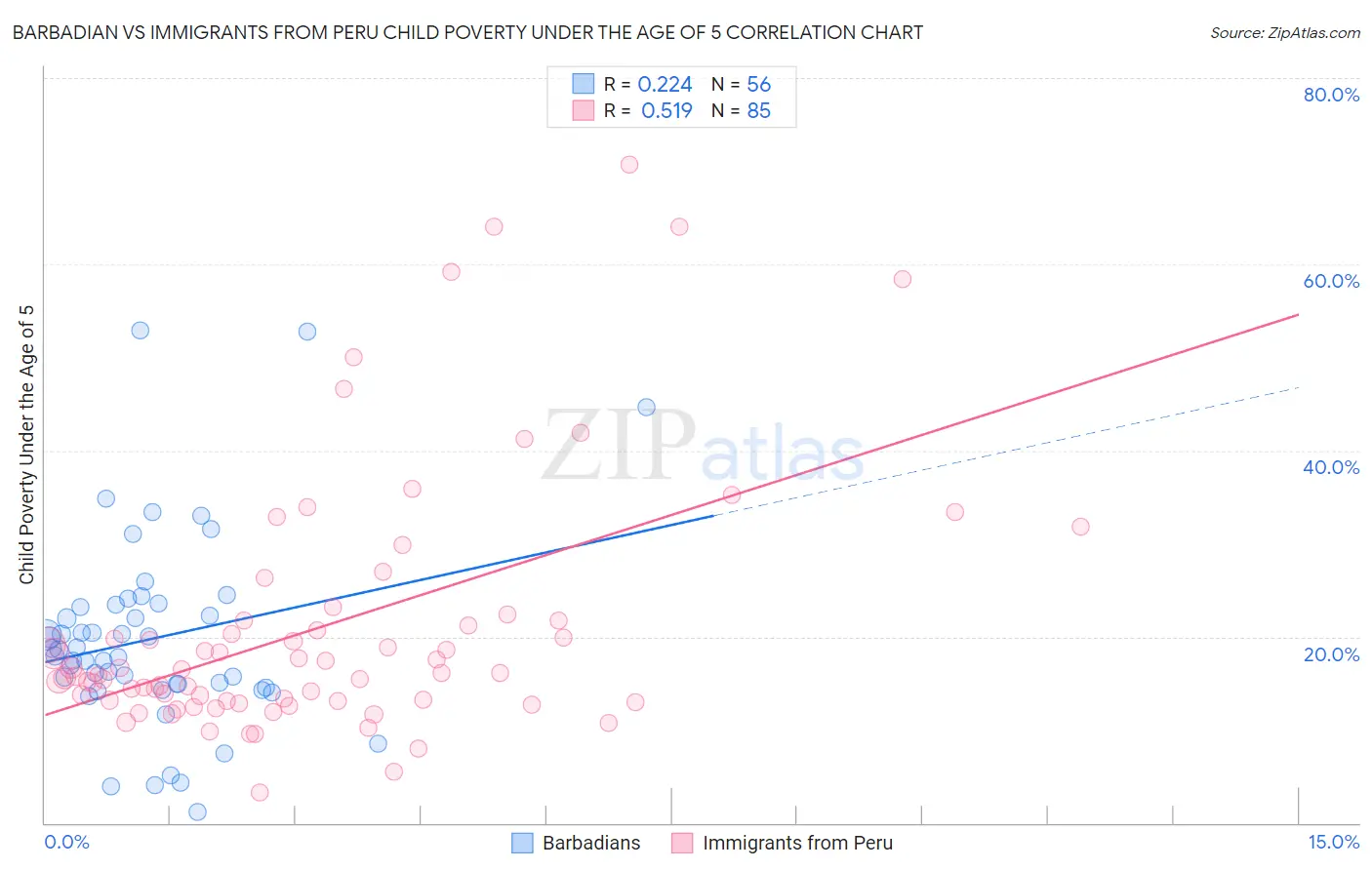 Barbadian vs Immigrants from Peru Child Poverty Under the Age of 5