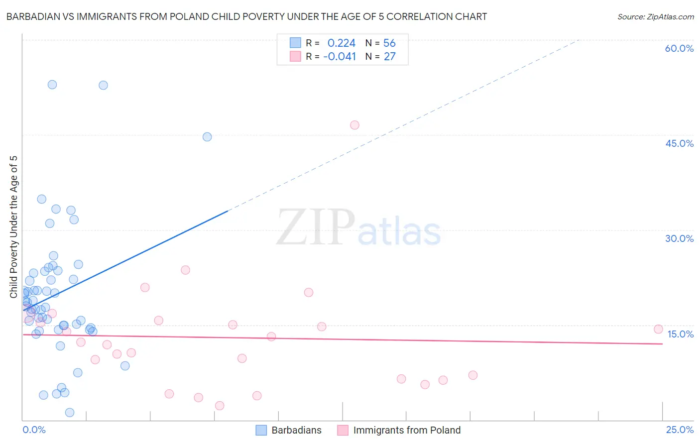 Barbadian vs Immigrants from Poland Child Poverty Under the Age of 5