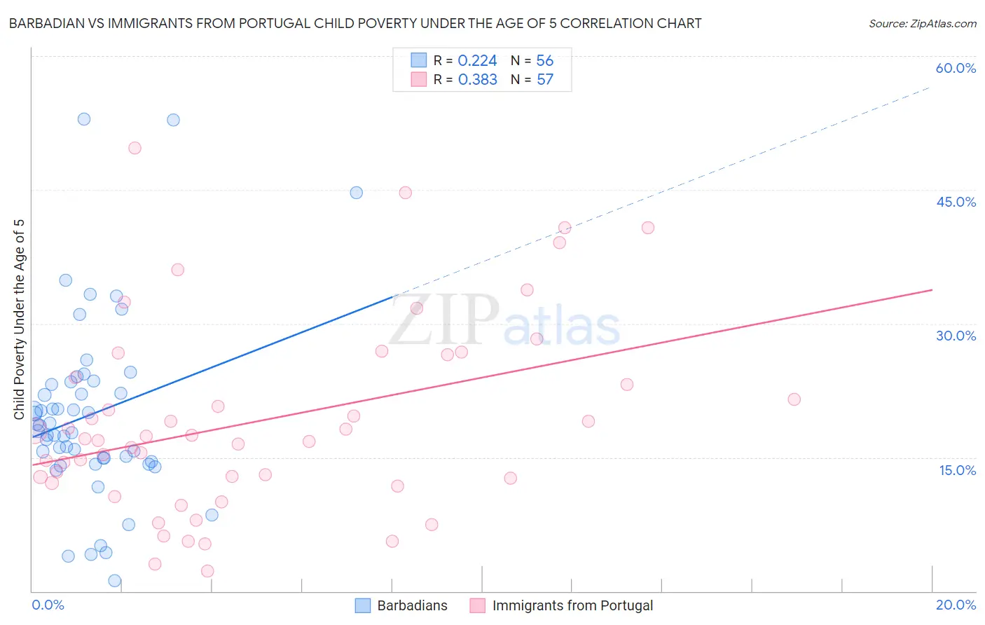 Barbadian vs Immigrants from Portugal Child Poverty Under the Age of 5