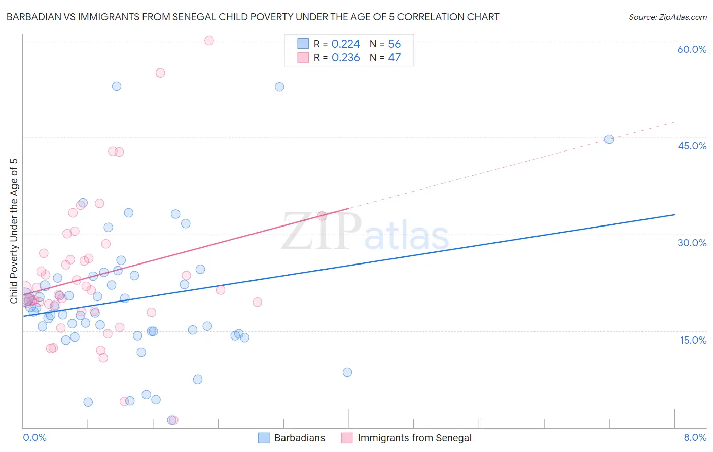 Barbadian vs Immigrants from Senegal Child Poverty Under the Age of 5