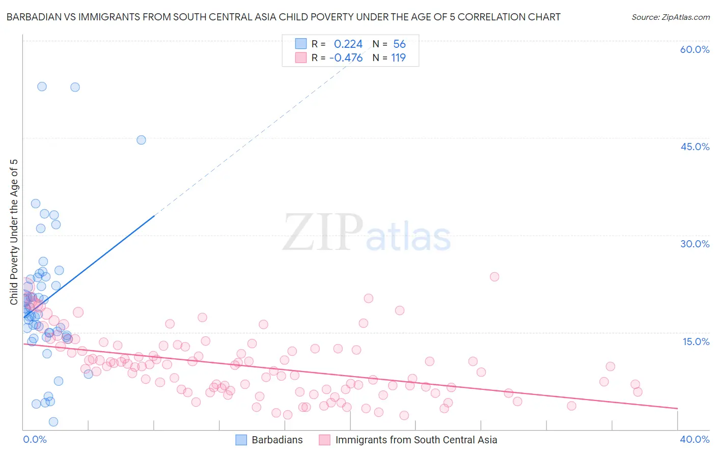 Barbadian vs Immigrants from South Central Asia Child Poverty Under the Age of 5