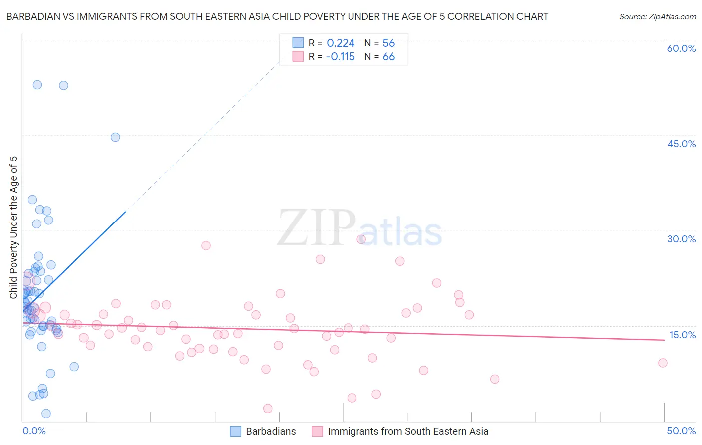 Barbadian vs Immigrants from South Eastern Asia Child Poverty Under the Age of 5