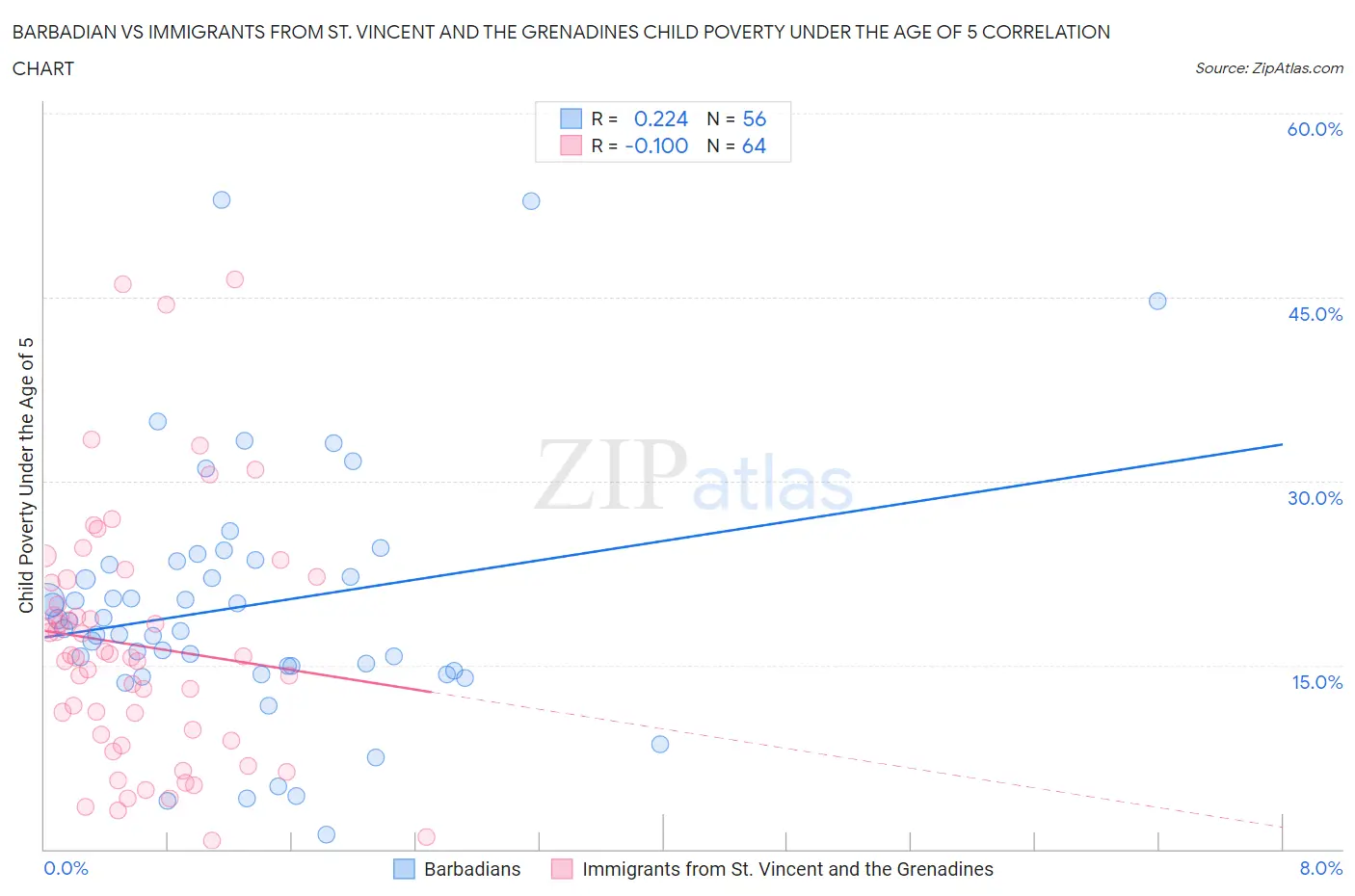 Barbadian vs Immigrants from St. Vincent and the Grenadines Child Poverty Under the Age of 5