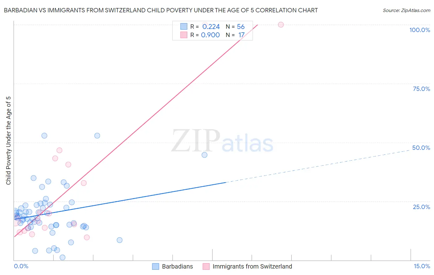 Barbadian vs Immigrants from Switzerland Child Poverty Under the Age of 5