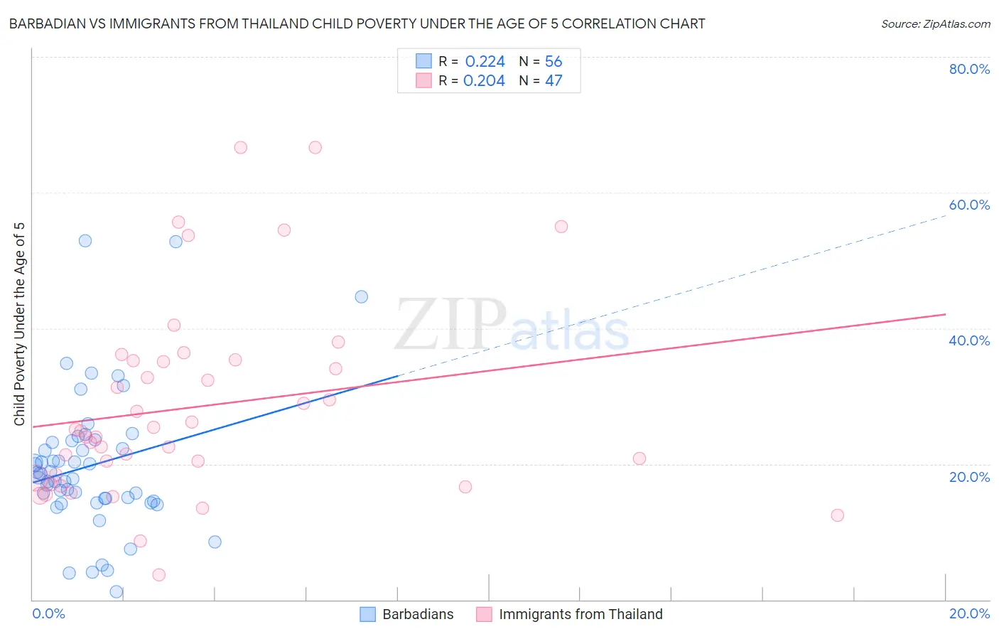 Barbadian vs Immigrants from Thailand Child Poverty Under the Age of 5