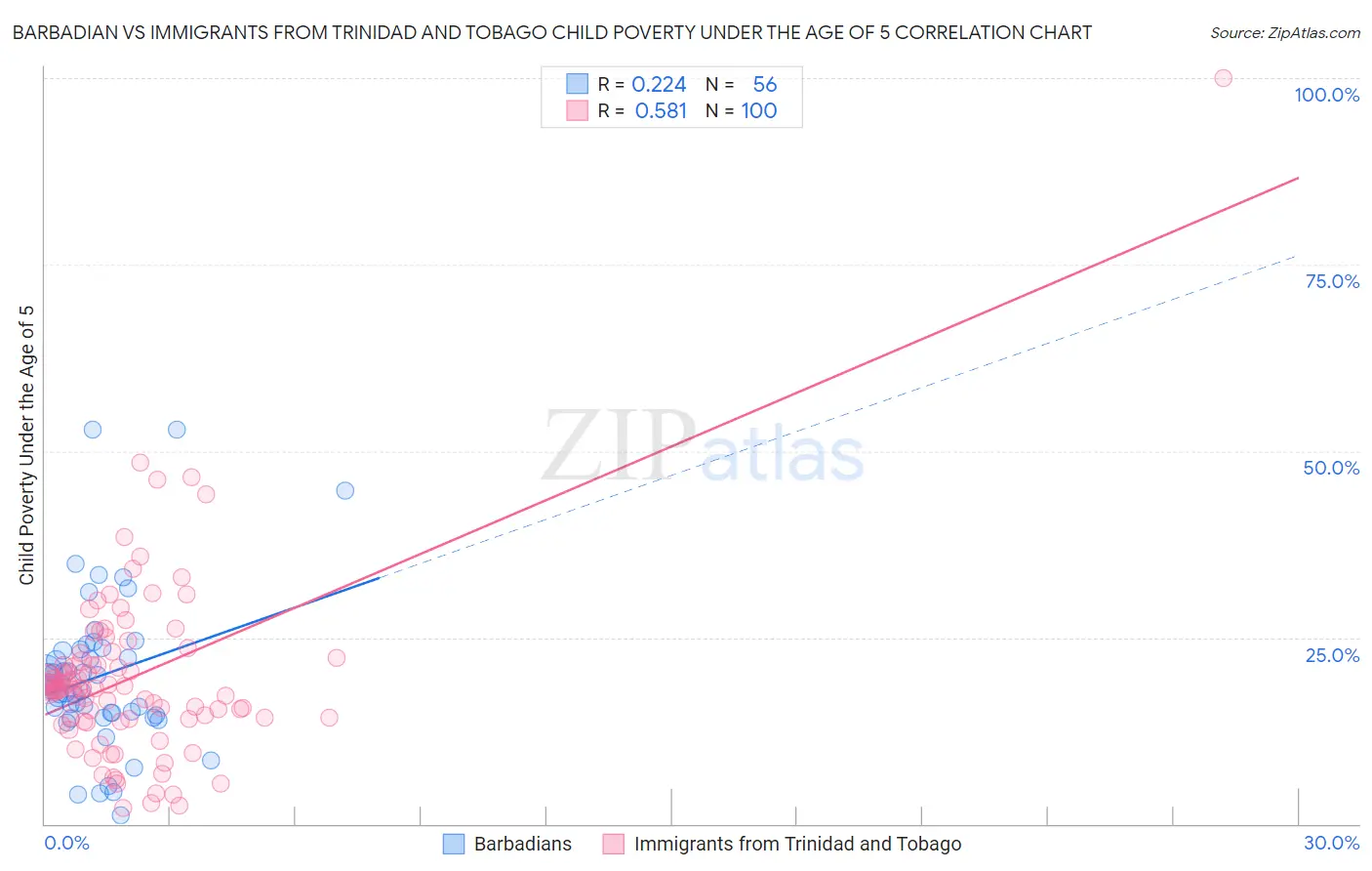 Barbadian vs Immigrants from Trinidad and Tobago Child Poverty Under the Age of 5