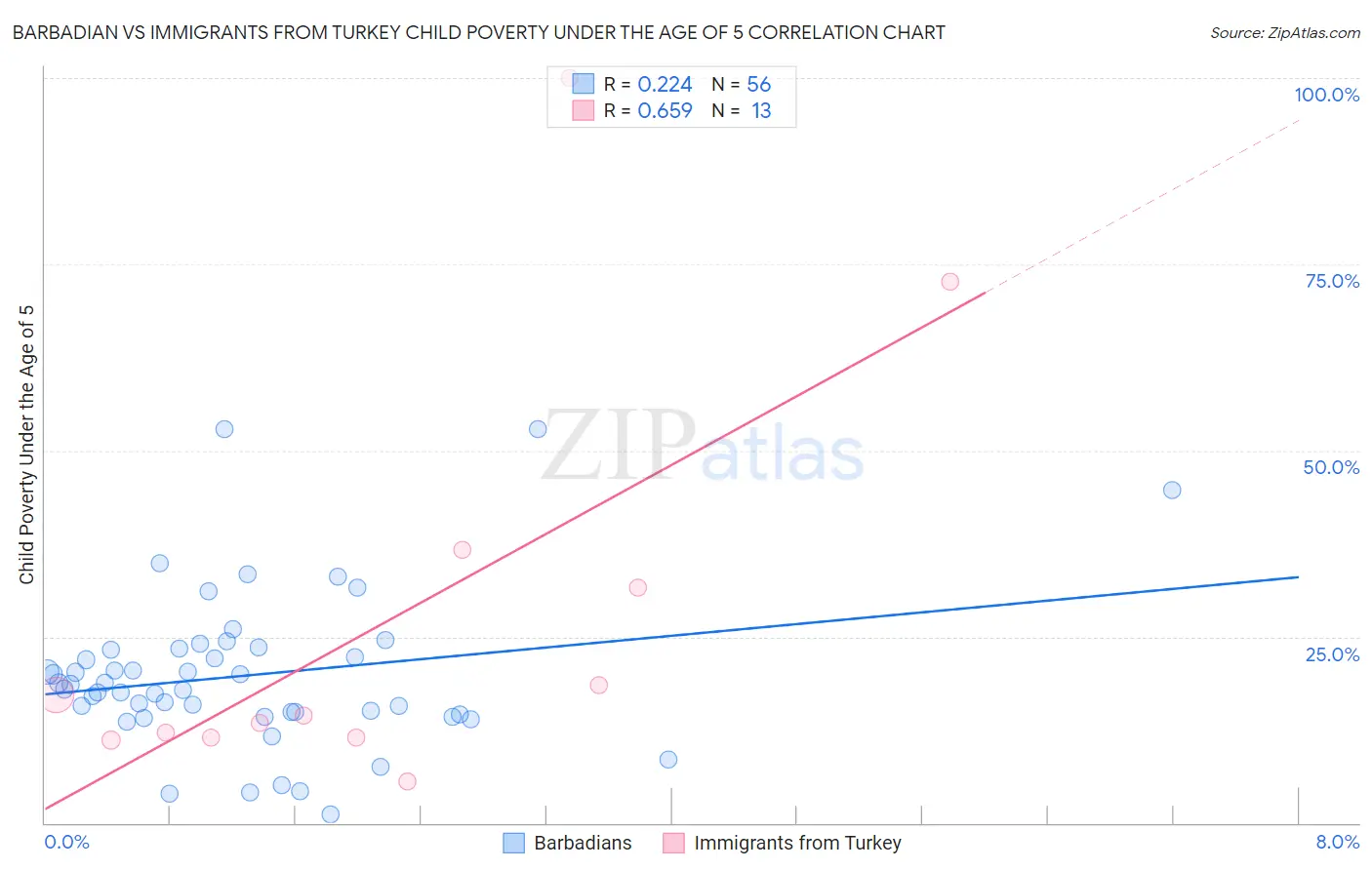 Barbadian vs Immigrants from Turkey Child Poverty Under the Age of 5