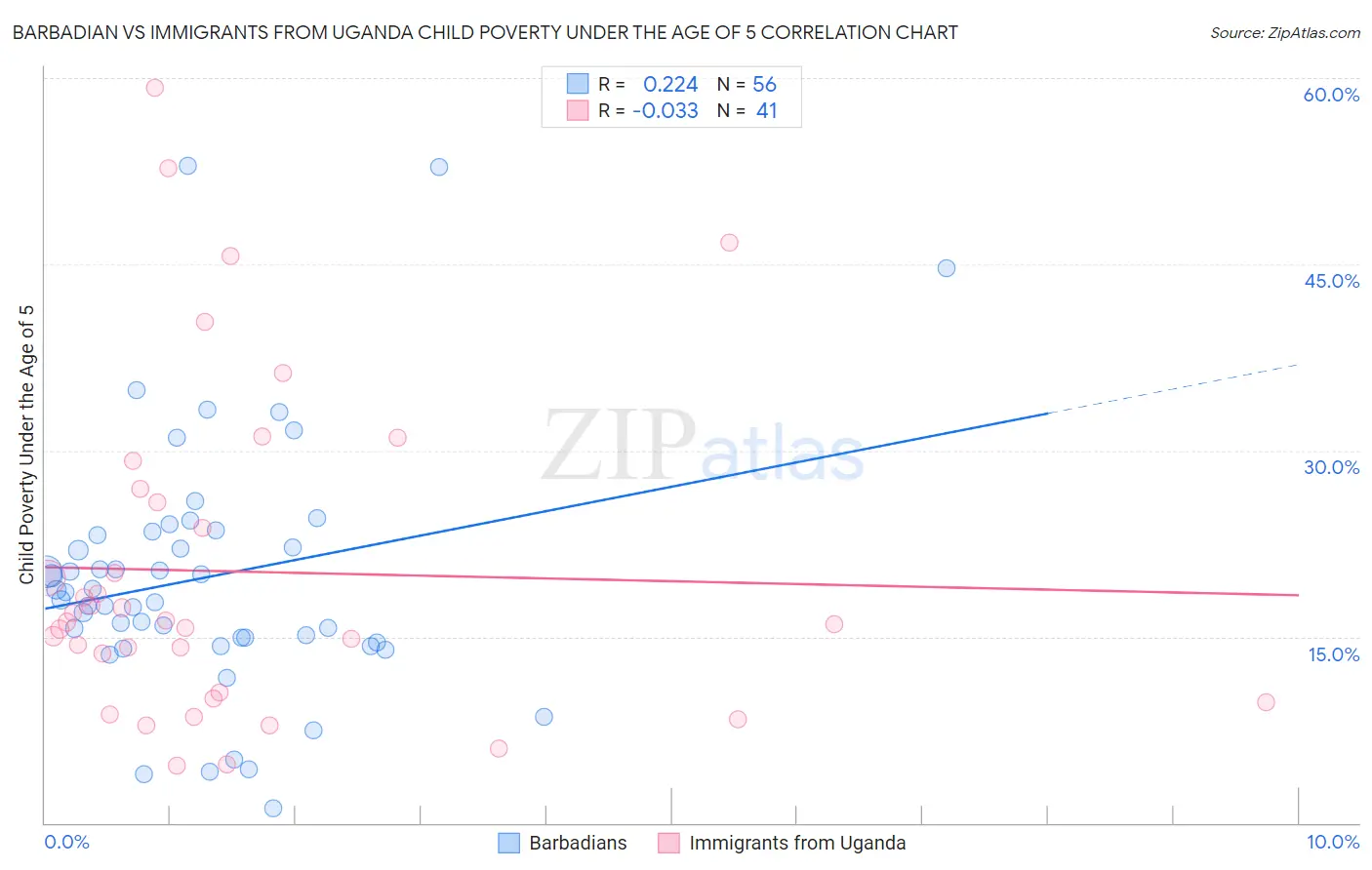 Barbadian vs Immigrants from Uganda Child Poverty Under the Age of 5