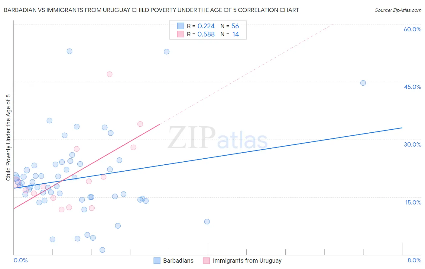 Barbadian vs Immigrants from Uruguay Child Poverty Under the Age of 5