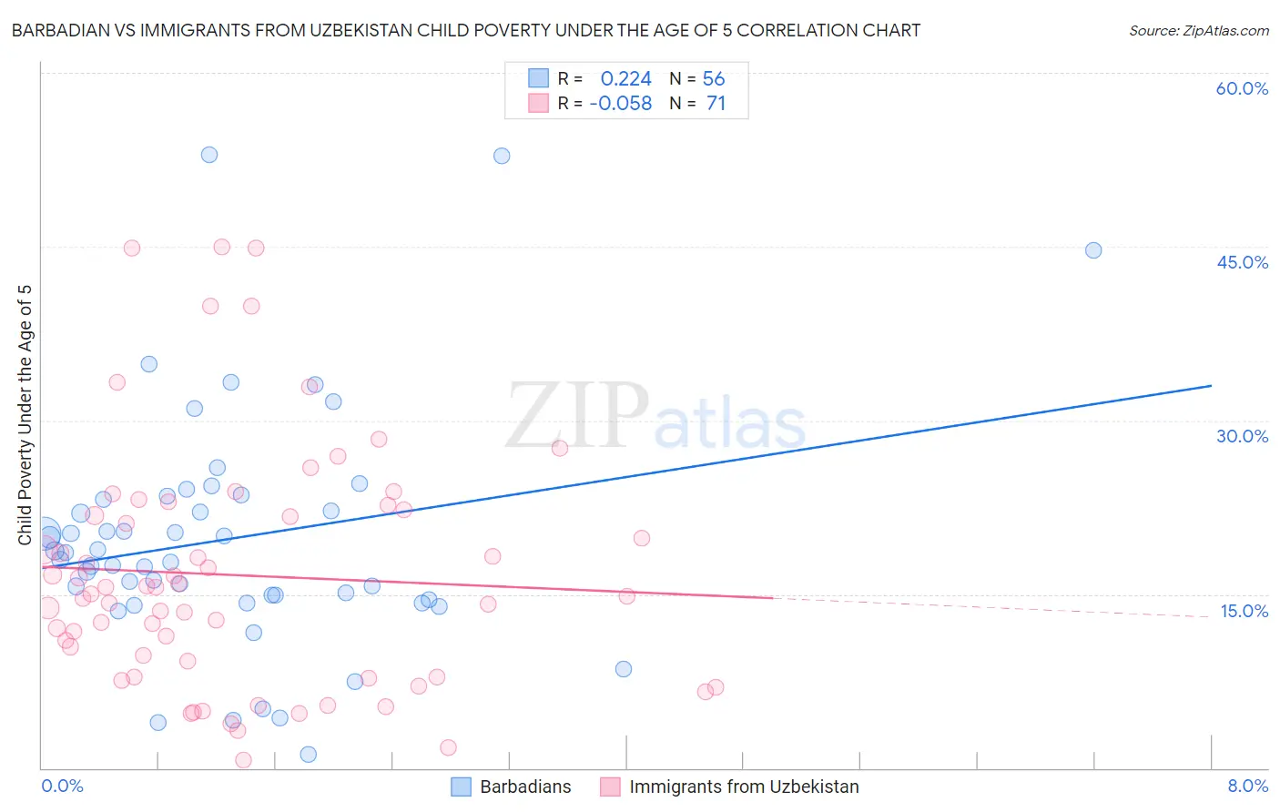 Barbadian vs Immigrants from Uzbekistan Child Poverty Under the Age of 5