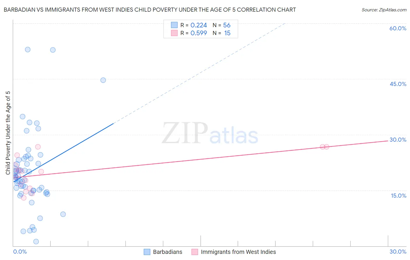 Barbadian vs Immigrants from West Indies Child Poverty Under the Age of 5