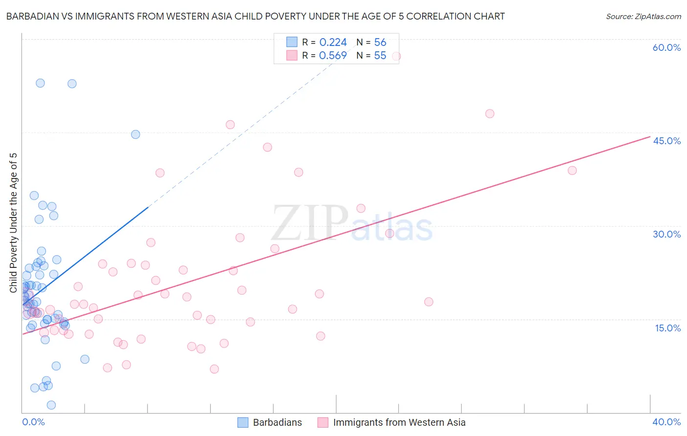 Barbadian vs Immigrants from Western Asia Child Poverty Under the Age of 5