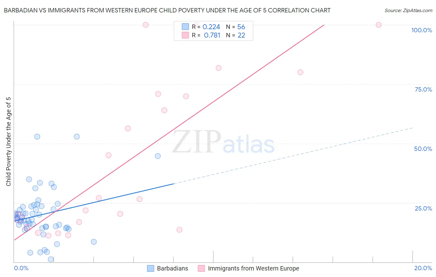 Barbadian vs Immigrants from Western Europe Child Poverty Under the Age of 5
