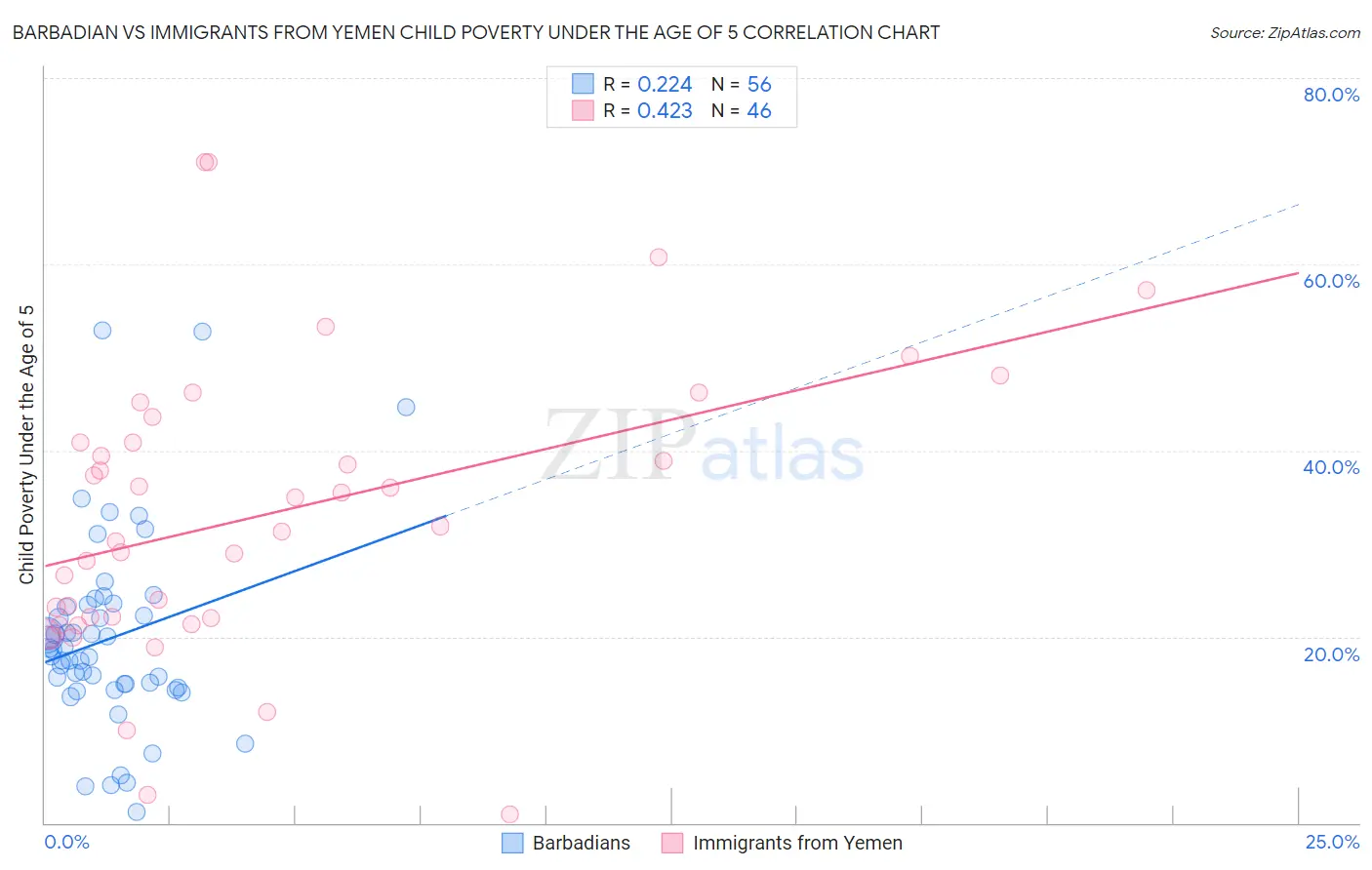 Barbadian vs Immigrants from Yemen Child Poverty Under the Age of 5