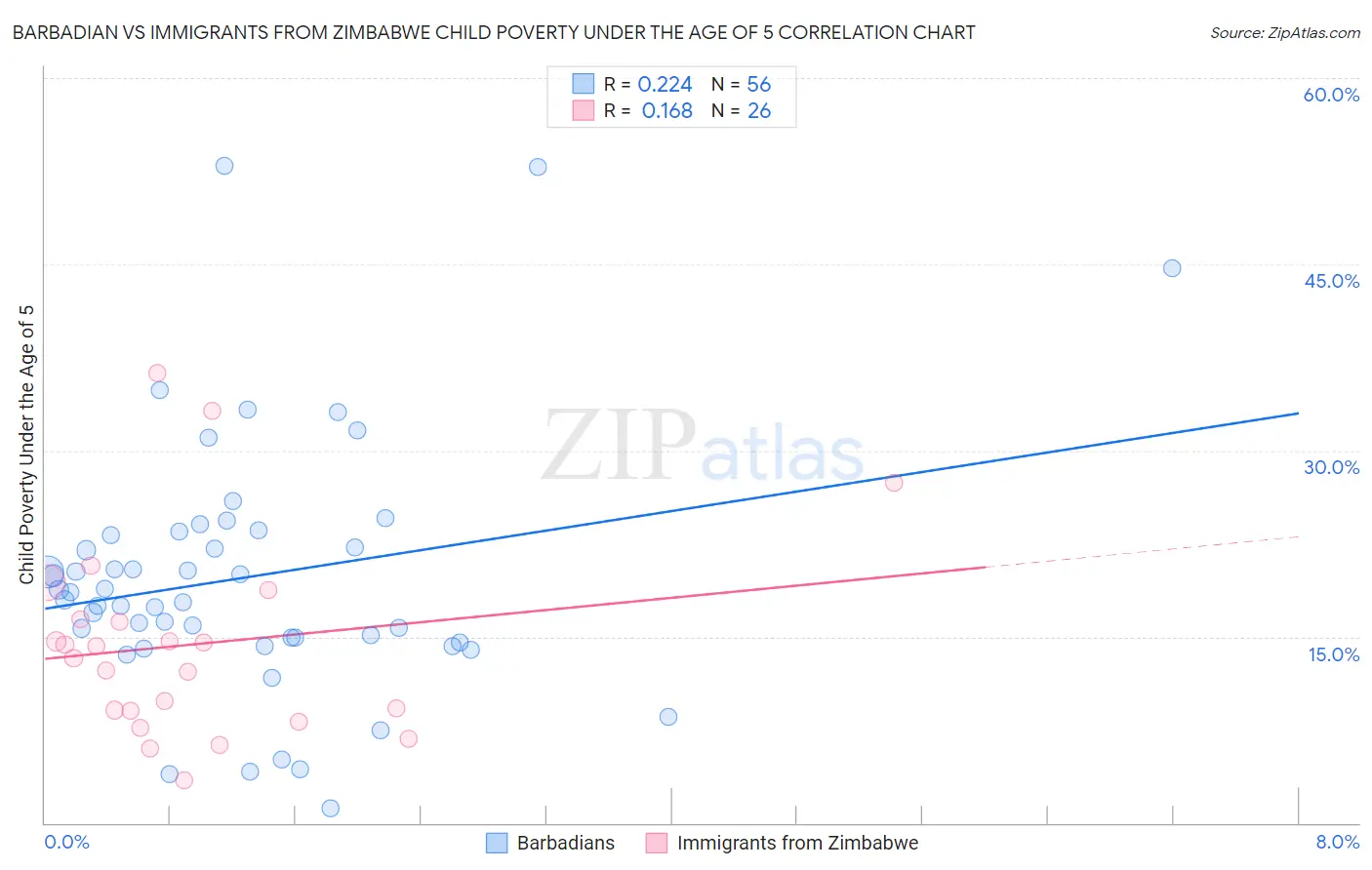 Barbadian vs Immigrants from Zimbabwe Child Poverty Under the Age of 5