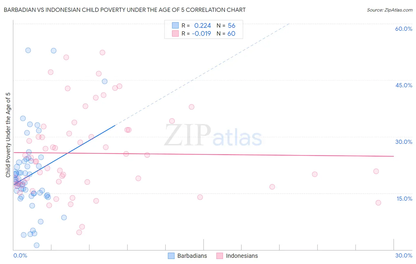Barbadian vs Indonesian Child Poverty Under the Age of 5