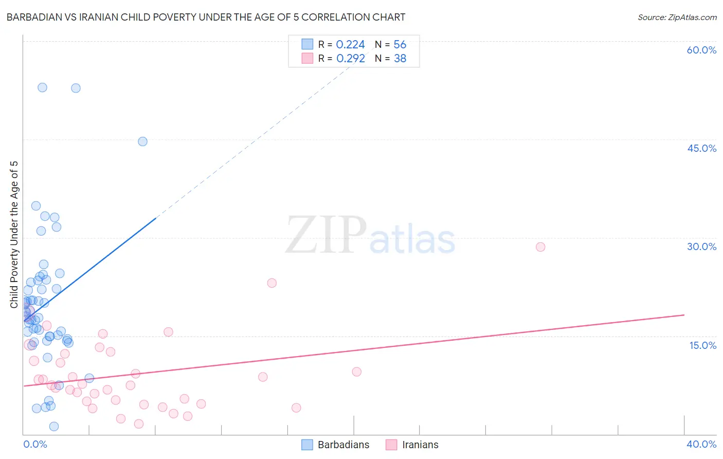 Barbadian vs Iranian Child Poverty Under the Age of 5