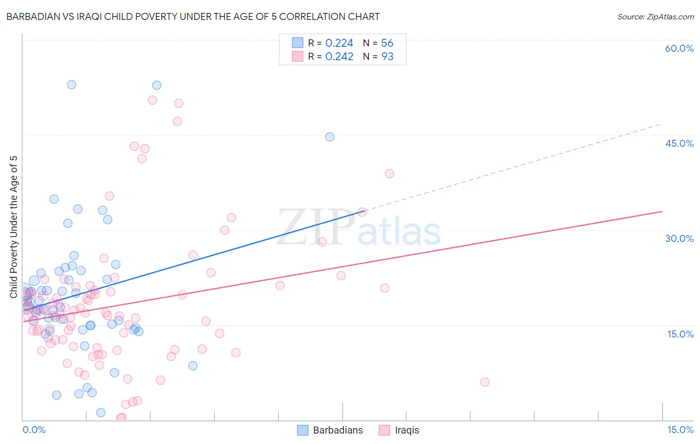 Barbadian vs Iraqi Child Poverty Under the Age of 5