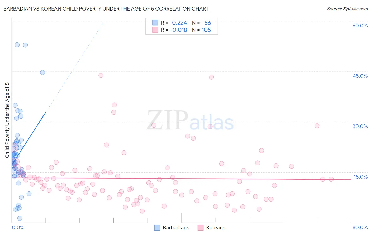 Barbadian vs Korean Child Poverty Under the Age of 5
