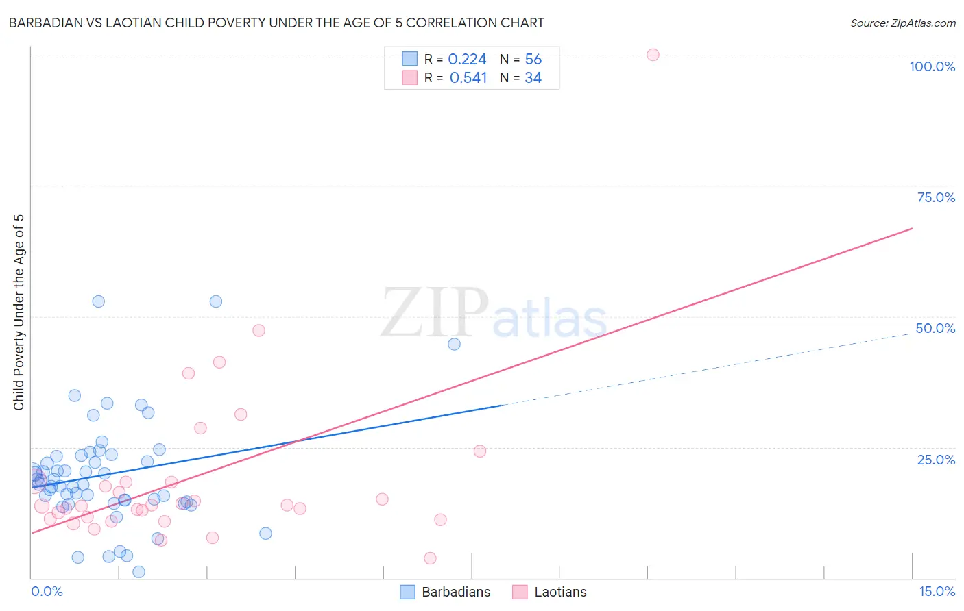 Barbadian vs Laotian Child Poverty Under the Age of 5