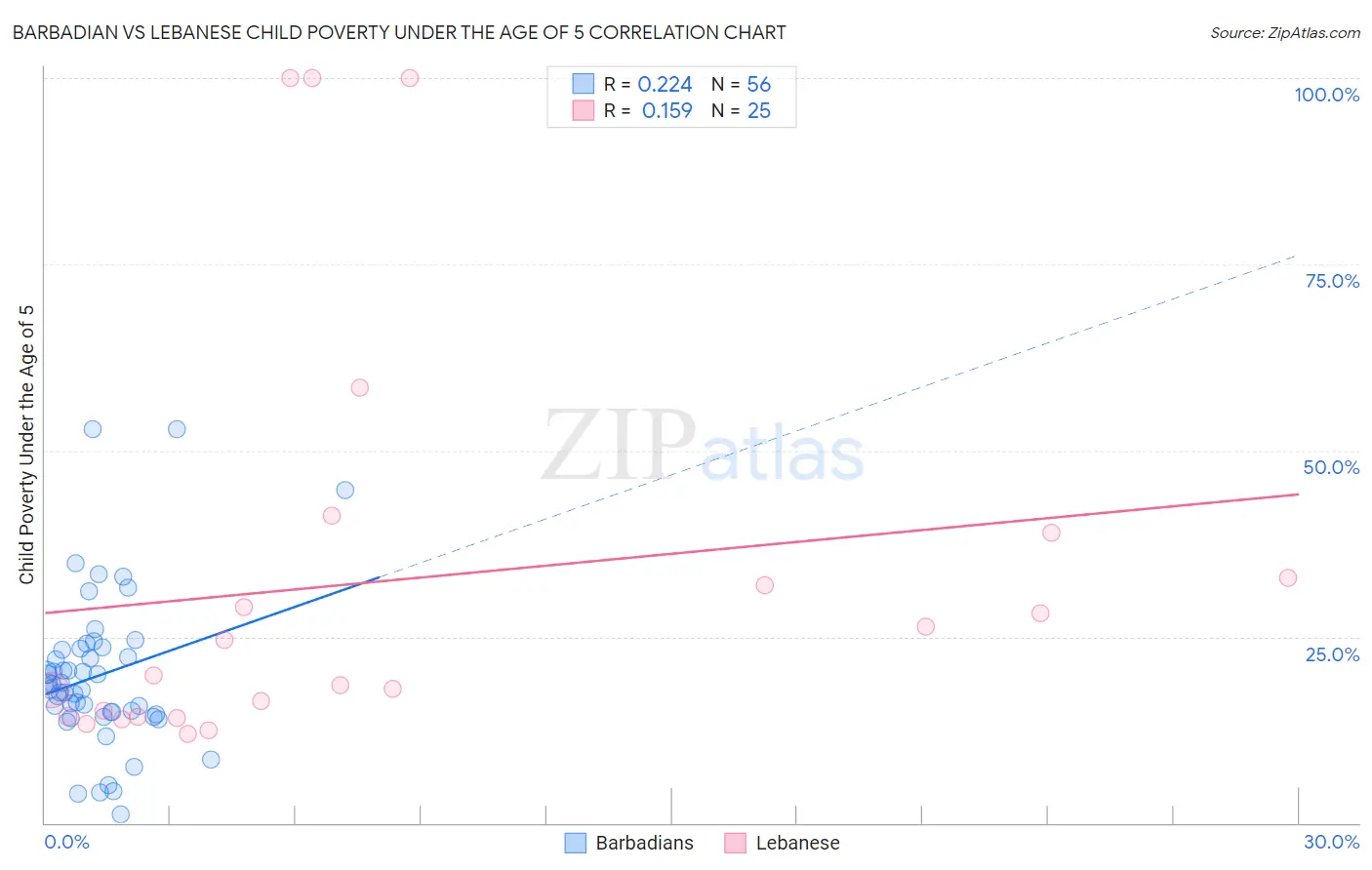 Barbadian vs Lebanese Child Poverty Under the Age of 5