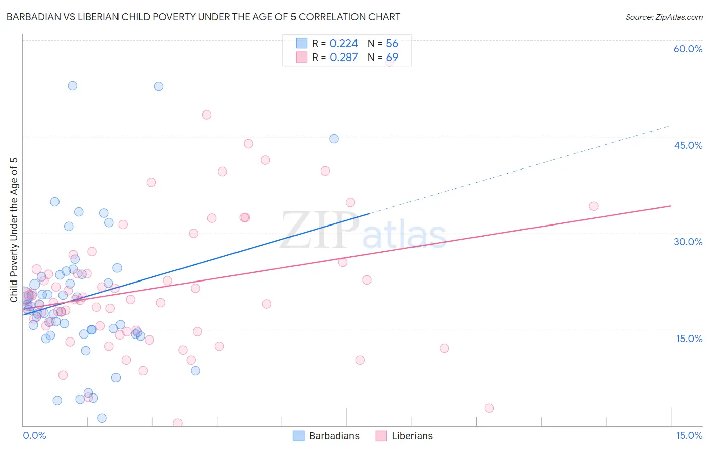 Barbadian vs Liberian Child Poverty Under the Age of 5