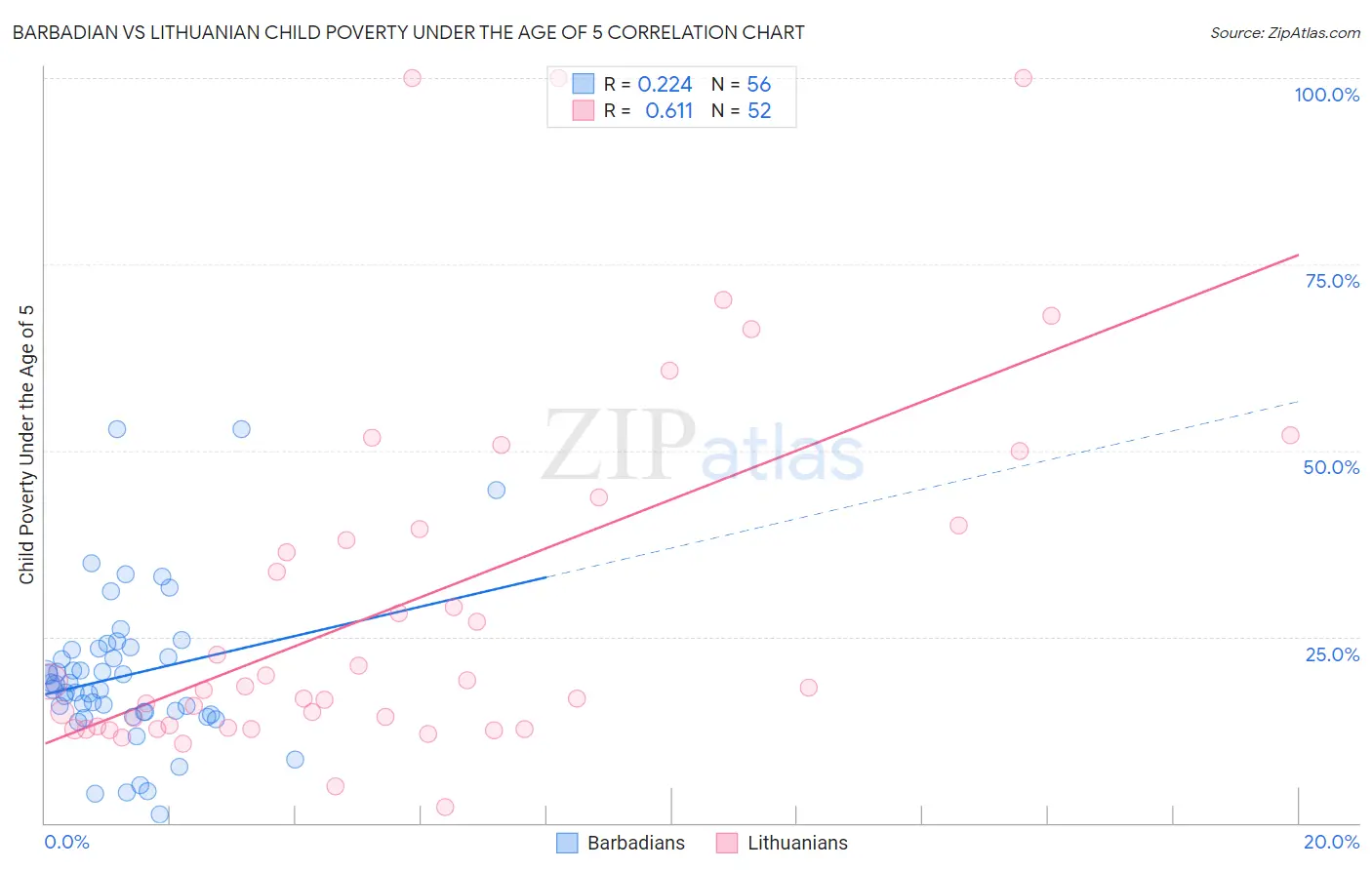 Barbadian vs Lithuanian Child Poverty Under the Age of 5