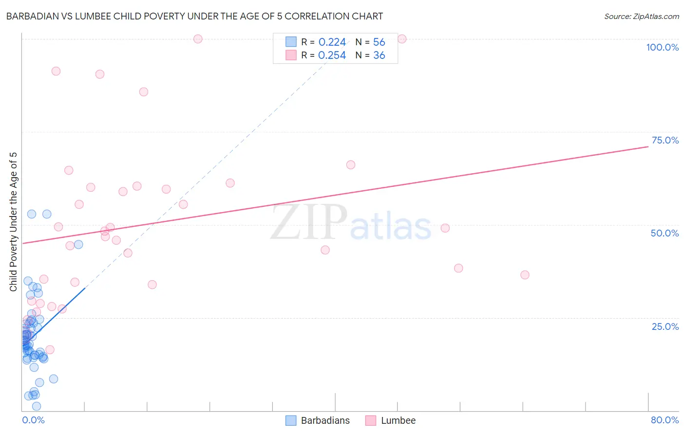 Barbadian vs Lumbee Child Poverty Under the Age of 5